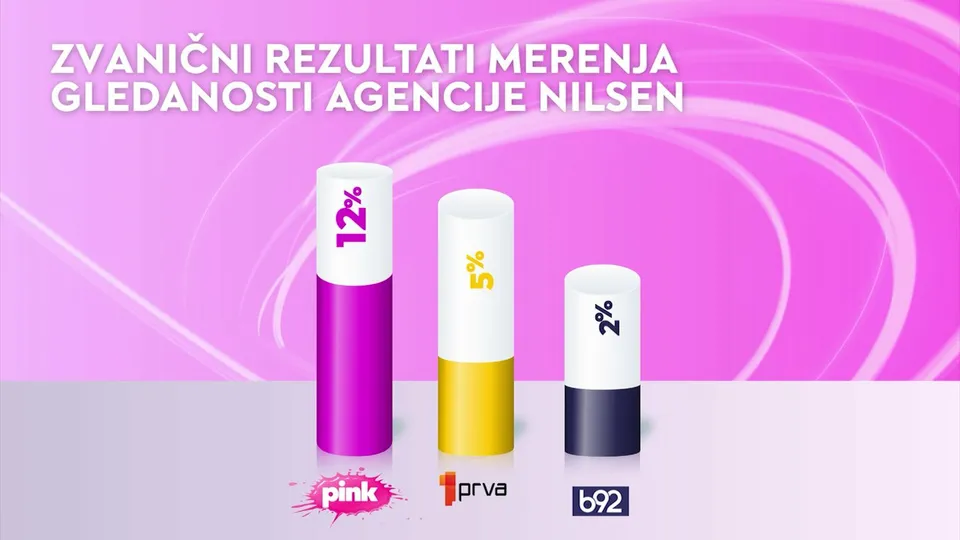 TV Pink najgledanija komercijalna televizija u Srbiji, potvrđuju rezultati Nilsen merenja