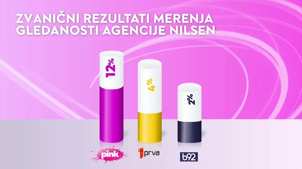 Televizija Pink najgledanija komercijalna televizija u Srbiji na početku nedjelje