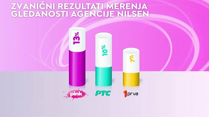 Televizija Pink lider gledanosti u Srbiji tokom vikenda