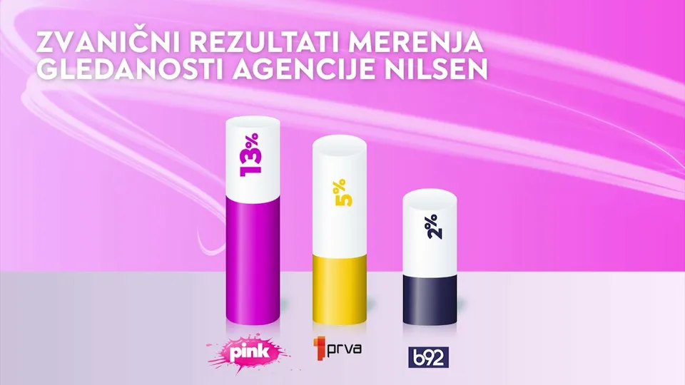 Pink najgledanija komercijalna televizija u Srbiji, pokazuju rezultati merenja agencije Nielsen