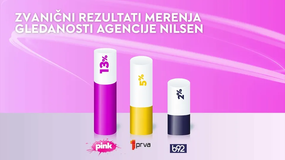 TV Pink najgledanija komercijalna televizija u Srbiji prema zvaničnim Nilsen rezultatima