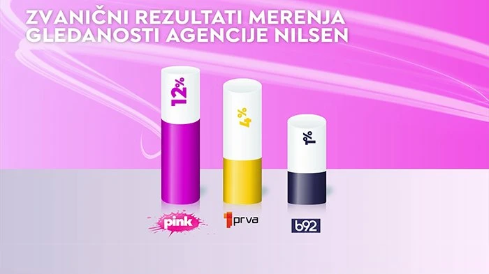 Televizija Pink juče najgledanija komercijalna televizija u Srbiji, pokazuju Nielsenovi rezultati