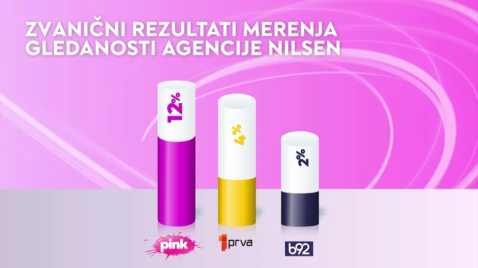 Pink i dalje prvi: najgledanija komercijalna televizija u Srbiji i jučer
