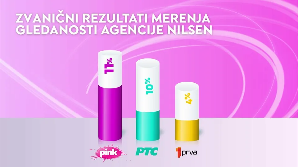 Televizija Pink najgledanija u Srbiji po podacima agencije Nilsen